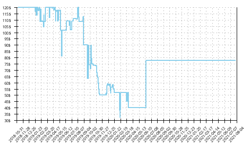 Minimum price history for Saucony Guide ISO 2