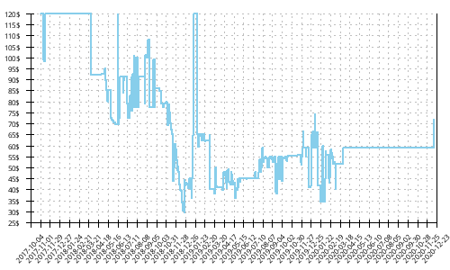 Minimum price history for Saucony Guide ISO