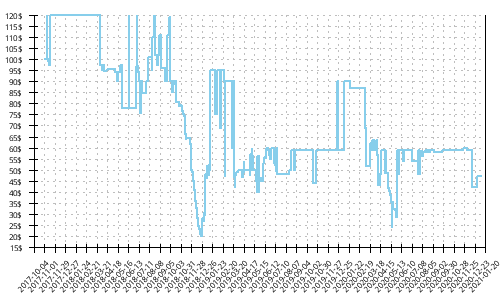 Minimum price history for Saucony Guide ISO