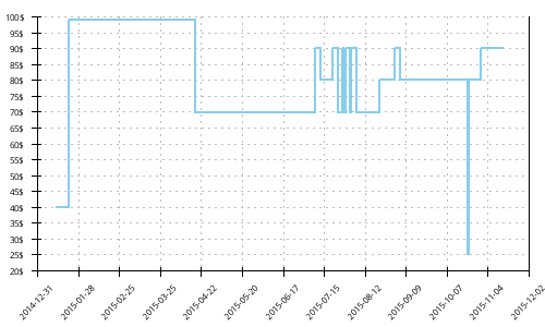 Minimum price history for Saucony Hattori