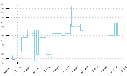 Minimum price history for Saucony Hattori