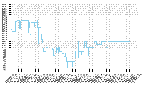 Minimum price history for Saucony Hurricane ISO 5