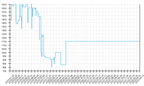 Minimum price history for Saucony Hurricane ISO 5