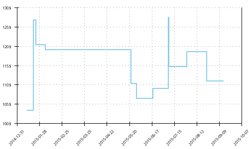 Minimum price history for Saucony Jazz 17