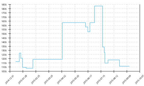 Minimum price history for Saucony Jazz 17