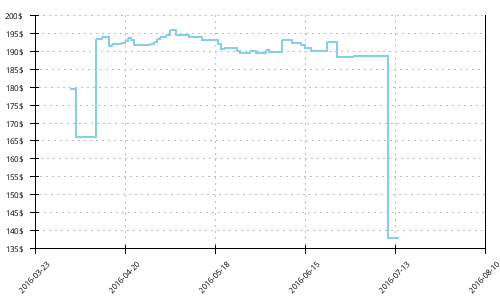 Minimum price history for Saucony Jazz 18