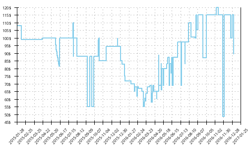 Minimum price history for Saucony Peregrine 5