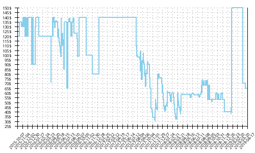 Minimum price history for Saucony Redeemer