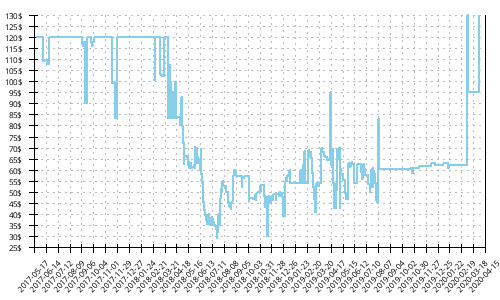 Minimum price history for Saucony Ride 10