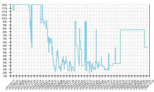 Minimum price history for Saucony Ride 10