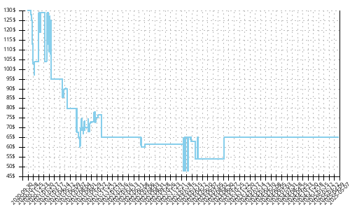 Minimum price history for Saucony Ride 13