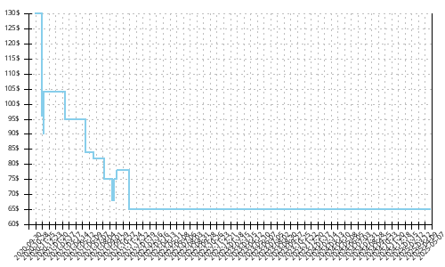 Minimum price history for Saucony Ride 13