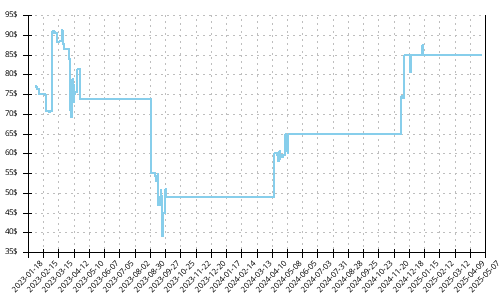 Minimum price history for Saucony Ride 15