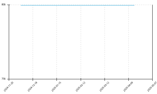 Minimum price history for Saucony Ride 16