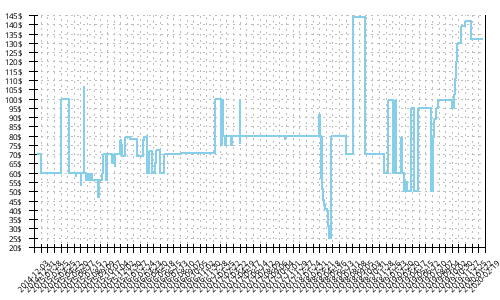 Minimum price history for Saucony PowerGrid Ride 6