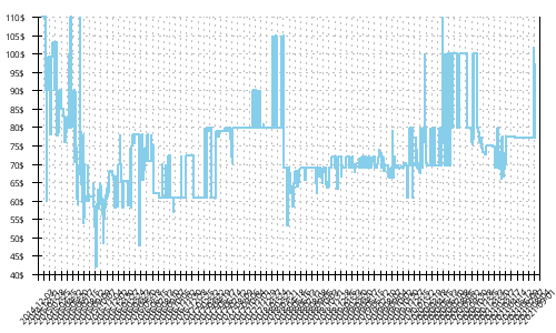 Minimum price history for Saucony Ride 7