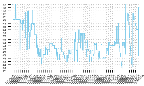 Minimum price history for Saucony Ride 8