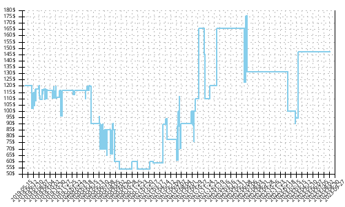 Minimum price history for Saucony Ride ISO 2