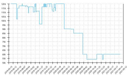 Minimum price history for Saucony Ride ISO 2