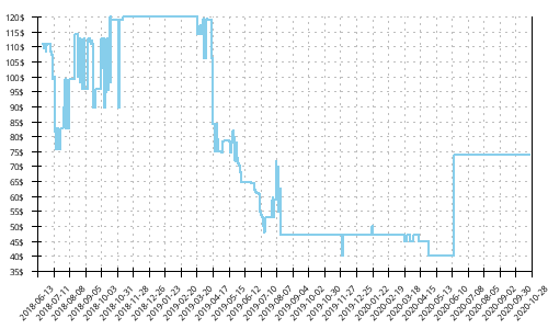 Minimum price history for Saucony Ride ISO