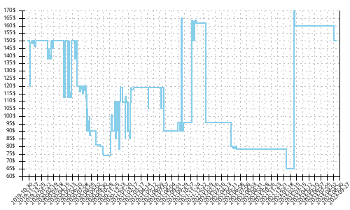 Minimum price history for Saucony Triumph 17