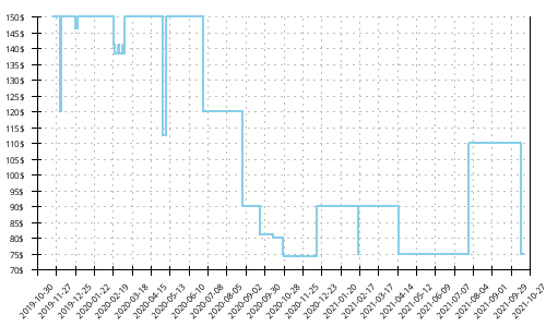 Minimum price history for Saucony Triumph 17