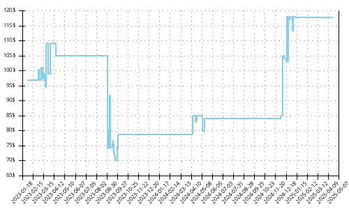 Minimum price history for Saucony Triumph 20