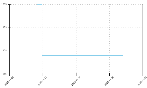 Minimum price history for Saucony Triumph 20