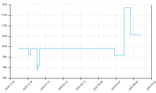 Minimum price history for Saucony Triumph 21
