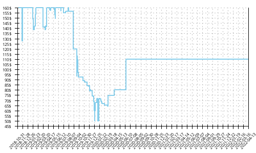 Minimum price history for Saucony Triumph ISO 5