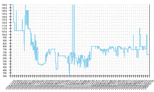 Minimum price history for Saucony Triumph ISO