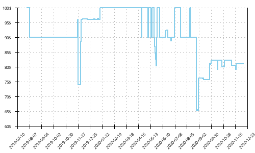 Minimum price history for Saucony Type A9