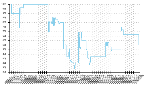 Minimum price history for Saucony Type A9