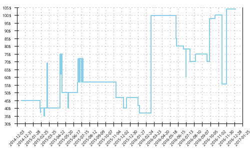 Minimum price history for Saucony Virrata