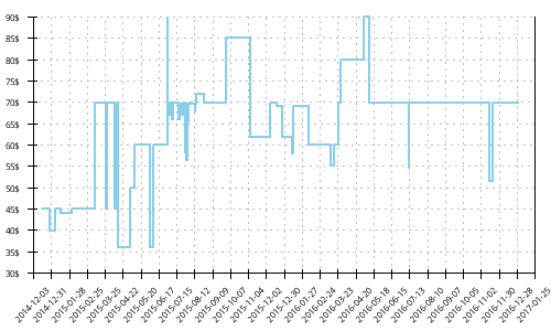 Minimum price history for Saucony Virrata