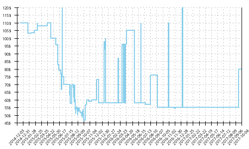 Minimum price history for Saucony Xodus 5