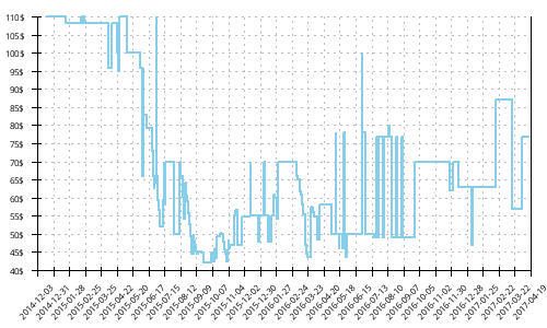 Minimum price history for Saucony Xodus 5