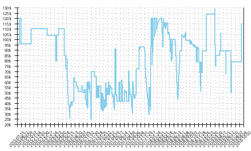 Minimum price history for Saucony Xodus 6