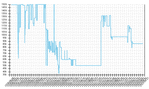 Minimum price history for Saucony Xodus ISO 3