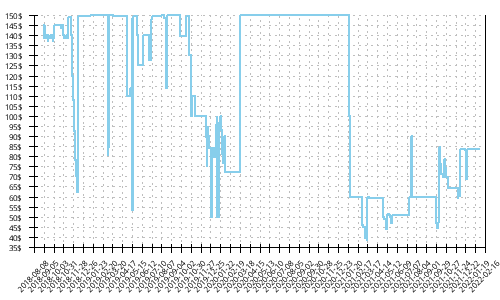 Minimum price history for Saucony Xodus ISO 3