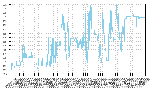 Minimum price history for Skechers Go Bionic