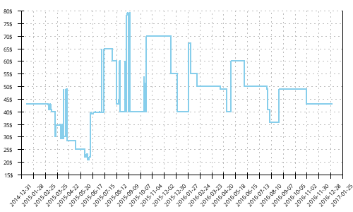 Minimum price history for Skechers Go Bionic