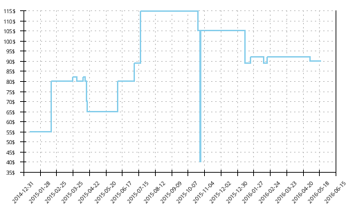 Minimum price history for Skechers Go Run 2