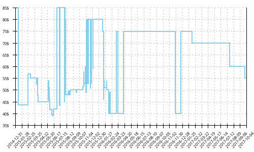 Minimum price history for Skechers GoMeb Speed 2