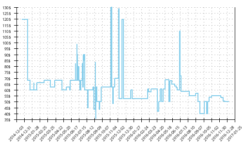 Minimum price history for Under Armour Charge RC 2