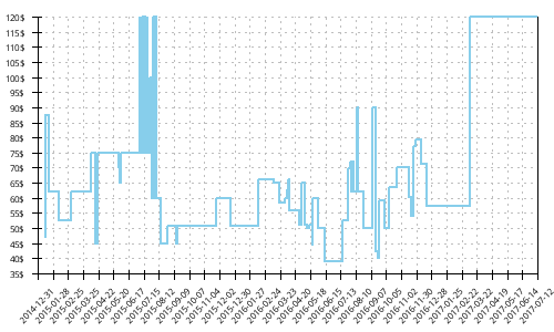 Minimum price history for Under Armour Charge RC 2