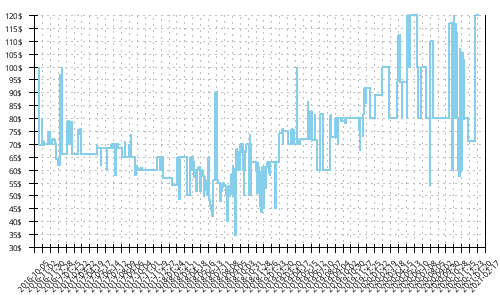 Minimum price history for Under Armour Charged Bandit 2