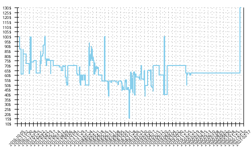 Minimum price history for Under Armour Charged Bandit 2