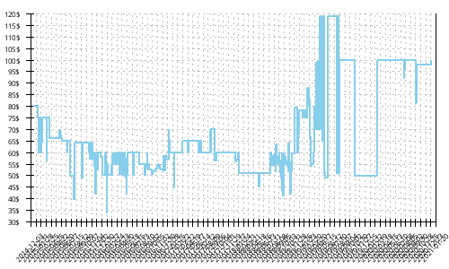 Minimum price history for Under Armour Speedform Apollo