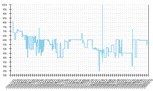 Minimum price history for Under Armour Speedform Apollo